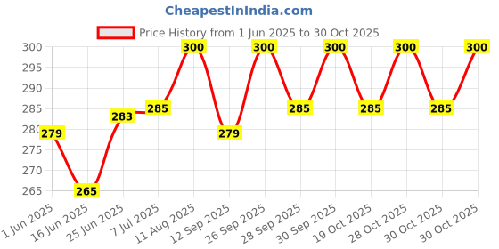 flipkart.com gemsy Crochet Hook Set| Hard-Anodized Aluminium Handle Hook for Embroidery Pack of 22 Sewing Kit gemsy Price History Graph from 1 Jun 2025 to 30 Oct 2025