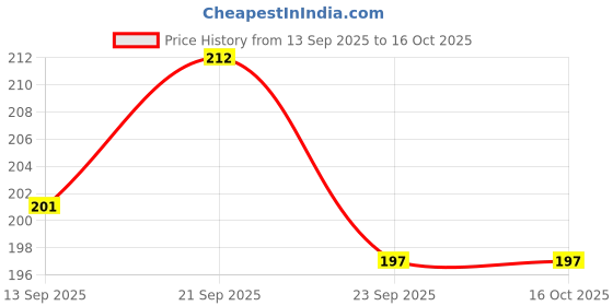 flipkart.com jyoti Crochet Hook Steel with Plastic Handle for Wool Work, (6"/15cm of Size 9 to 12) Hand Sewing Needle jyoti Price History Graph from 13 Sep 2025 to 15 Oct 2025