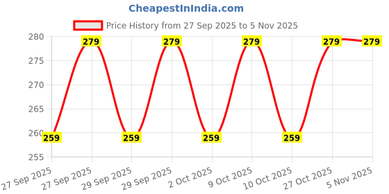 flipkart.com piddi Crochet Hooks, Knitting Crochet Hook Small Volume piddi Price History Graph from 27 Sep 2025 to 5 Nov 2025