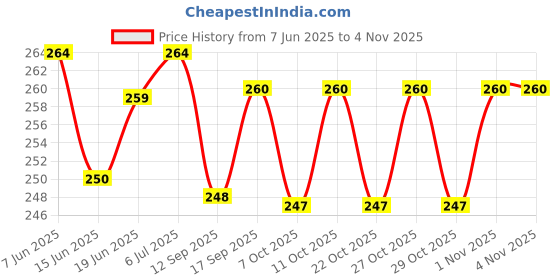 flipkart.com neotis Crochet Hooks, Knitting Crochet Hook Small Volume for Art Studio for Family Knitting Pin neotis Price History Graph from 7 Jun 2025 to 4 Nov 2025