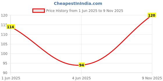 flipkart.com eshoptail Crochet Needle, Crochet kit, Crochet Hook Set, knitting Needles Set Size 4/6mm Knitting Pin eshoptail Price History Graph from 1 Jun 2025 to 9 Nov 2025