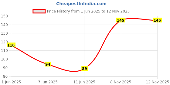 flipkart.com eshoptail Crochet Needle, Crochet kit, Crochet Hook Set, knitting Needles Set, Size 6 /5mm Knitting Pin eshoptail Price History Graph from 1 Jun 2025 to 10 Nov 2025