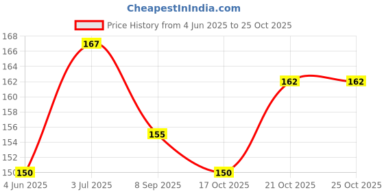 flipkart.com adw craft's Crochet Needle set,crochet needle single size Hand Sewing Needle adw craft's Price History Graph from 4 Jun 2025 to 25 Oct 2025