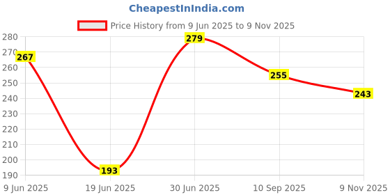 flipkart.com clapjoy Crochet Orange White Rose – Woolen Flower Gift with Elegant Wrap Multicolor Rose Artificial Flower clapjoy Price History Graph from 9 Jun 2025 to 9 Nov 2025