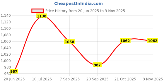 flipkart.com bombaytoycompany Crochet Rattle - Bubblegum- 12 mm bombaytoycompany Price History Graph from 20 Jun 2025 to 1 Nov 2025