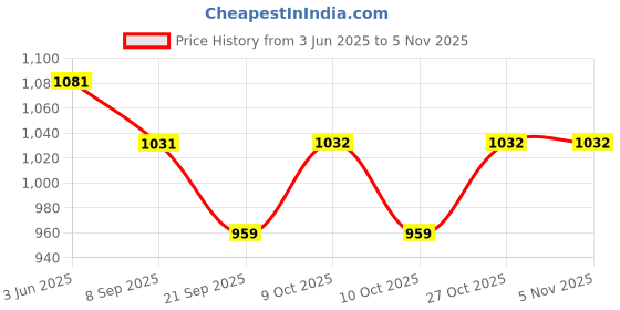 flipkart.com bombaytoycompany Crochet Rattle - Bubblegum Rattle bombaytoycompany Price History Graph from 3 Jun 2025 to 2 Nov 2025