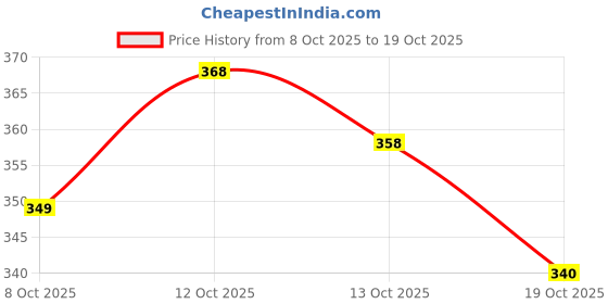 flipkart.com hudabird Crochet Set Needle Knitting Pin 52 Pcs Knitting Pin hudabird Price History Graph from 8 Oct 2025 to 19 Oct 2025