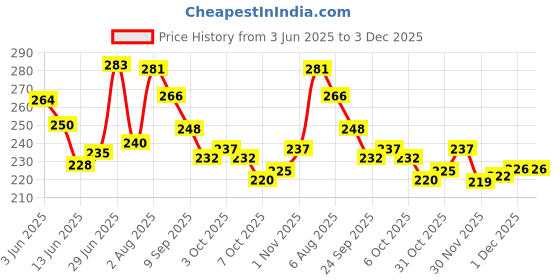 flipkart.com crocheta 3Ply/Twisted Macrame (4mm,100Mtr.)Cotton Cord/Dori Thread Macrame(Off White). crocheta Price History Graph from 3 Jun 2025 to 2 Dec 2025