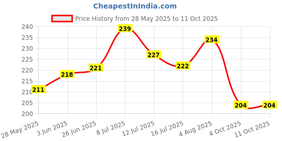 flipkart.com crocheta Off White Thread crocheta Price History Graph from 28 May 2025 to 4 Oct 2025