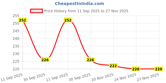 flipkart.com dakshya industries Crocheted 4 Seater Table Cover dakshya industries Price History Graph from 11 Sep 2025 to 27 Nov 2025
