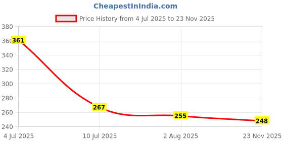 flipkart.com dakshya industries Crocheted 6 Seater Table Cover dakshya industries Price History Graph from 4 Jul 2025 to 23 Nov 2025