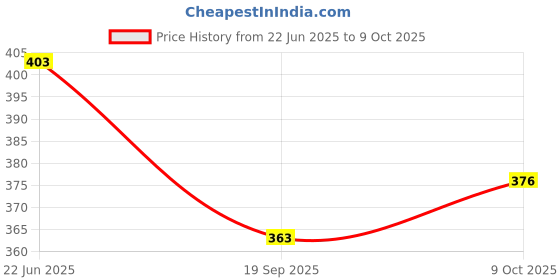 flipkart.com crock comforts CC-WC-02 Glass Tray Set crock comforts Price History Graph from 22 Jun 2025 to 9 Oct 2025