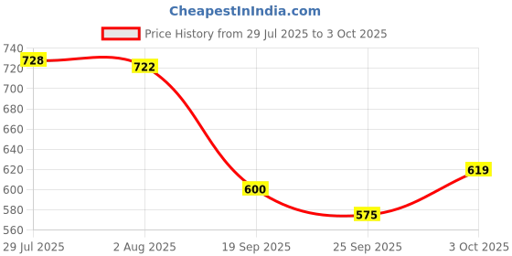 flipkart.com crock comforts TupperwareDINNER Plate (1dinner plate and1 dip bowl) Sizzler Tray crock comforts Price History Graph from 29 Jul 2025 to 3 Oct 2025