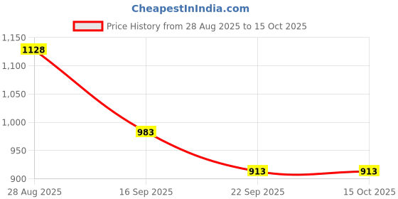flipkart.com crock comforts Unbreakable Melamine Square Full Size Kitchen Dinner Plates (Set of 6) Tray crock comforts Price History Graph from 28 Aug 2025 to 14 Oct 2025