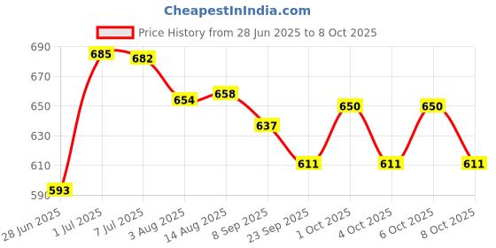 flipkart.com white popcorn Crock-Rock Crocodile Pull And Play Wooden With Crossing Whistle white popcorn Price History Graph from 28 Jun 2025 to 7 Oct 2025