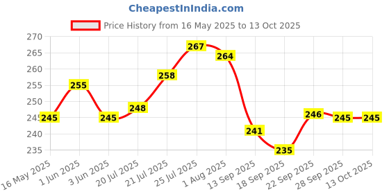 flipkart.com crockware Glass Dessert Bowl crockware Price History Graph from 16 May 2025 to 13 Oct 2025