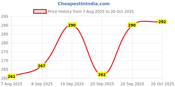 flipkart.com crockware (Pack of 6) crockwear_glass_pc6-VELOCITY-01 Glass Water/Juice Glass crockware Price History Graph from 7 Aug 2025 to 26 Oct 2025