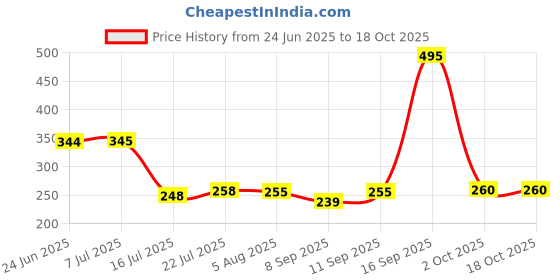 flipkart.com crockware (Pack of 6) Drinking Water, Juice, Cocktail, Bourbon, Wine, Soda, Sharbat, Mocktail Glass Set Water/Juice Glass crockware Price History Graph from 24 Jun 2025 to 18 Oct 2025