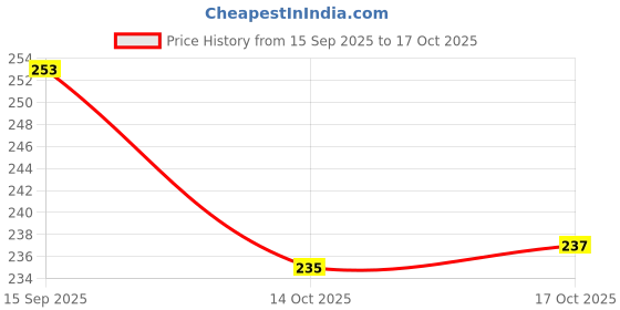 flipkart.com crockware (Pack of 6) DRZT_6PCS_gls_8-IMP/02_HH112 Glass Water/Juice Glass crockware Price History Graph from 15 Sep 2025 to 14 Oct 2025