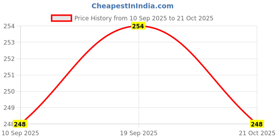 flipkart.com crockware (Pack of 6) DRZT_6PCS_gls_VELOCITY-01_New_HH76 Glass Water/Juice Glass crockware Price History Graph from 10 Sep 2025 to 21 Oct 2025