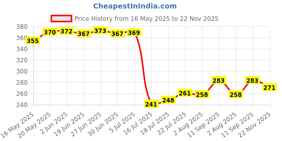 flipkart.com crockware (Pack of 6) Flower Printed 150ml Glass Set – 6 Pieces for Your Refreshing Moments Glass Set Water/Juice Glass crockware Price History Graph from 16 May 2025 to 22 Nov 2025