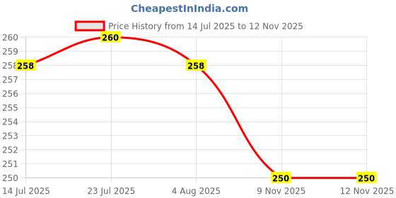 flipkart.com crockware (Pack of 6) Flower Printed Juices Drinking Glasses Glass Set Water/Juice Glass crockware Price History Graph from 14 Jul 2025 to 9 Nov 2025