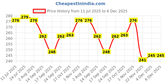 flipkart.com crockware Pack of 6 Glass Glass Superb Crystal Clear Roma Solid Glass Tea Cup Tea Mugs with Handle crockware Price History Graph from 11 Jul 2025 to 5 Dec 2025
