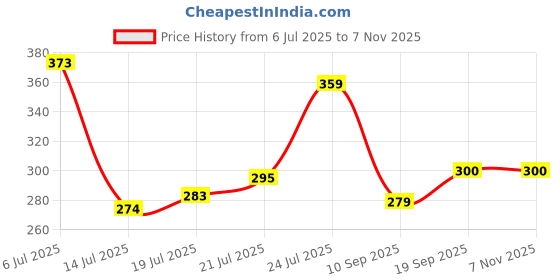 flipkart.com crockware (Pack of 6) Glass Suitable For Drinking Water Glass Set Glass Set_New Glass Set Water/Juice Glass crockware Price History Graph from 6 Jul 2025 to 6 Nov 2025
