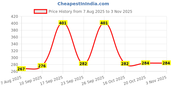 flipkart.com crockware (Pack of 6) Glass_Pack of 06_A81 Glass Water/Juice Glass crockware Price History Graph from 7 Aug 2025 to 2 Nov 2025