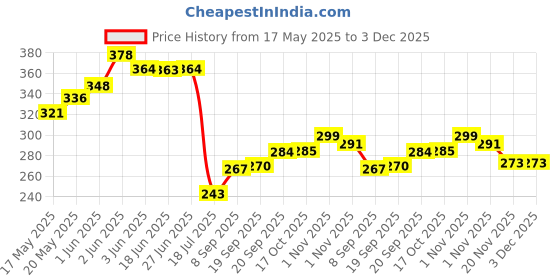 flipkart.com crockware (Pack of 6) NA Glass Set Water/Juice Glass crockware Price History Graph from 17 May 2025 to 3 Dec 2025