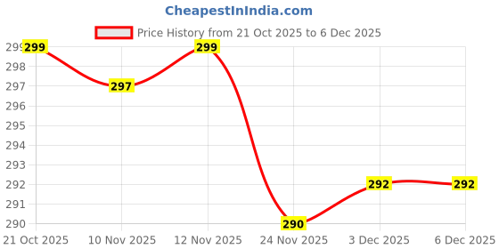 flipkart.com crockware (Pack of 6) ZnEA_6PCS_gls_FLORA-07_New_HH183 Glass Water/Juice Glass crockware Price History Graph from 21 Oct 2025 to 6 Dec 2025