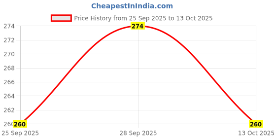flipkart.com crockware (Pack of 6) ZnEA_6PCS_gls_VELOCITY-01_New_HH72 Glass Water/Juice Glass crockware Price History Graph from 25 Sep 2025 to 13 Oct 2025