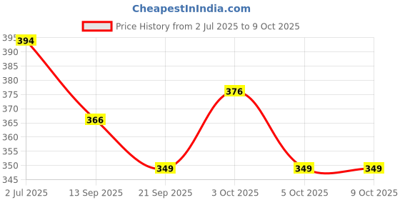 flipkart.com croco DIY Plastic Building Blocks for kids 3+ years 40 pieces (Multicolor) croco Price History Graph from 2 Jul 2025 to 9 Oct 2025