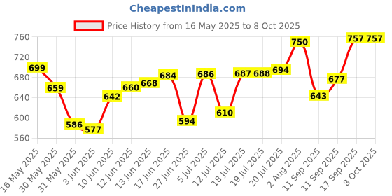 flipkart.com croco jar Glass Grocery Container- 1000 ml croco jar Price History Graph from 16 May 2025 to 7 Oct 2025
