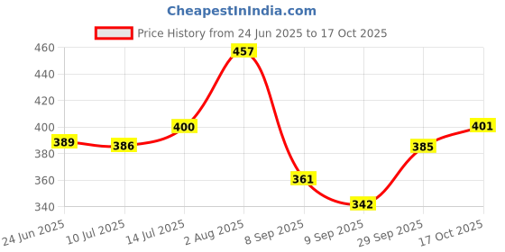 flipkart.com croco jar Glass Grocery Container - 200 ml croco jar Price History Graph from 24 Jun 2025 to 17 Oct 2025
