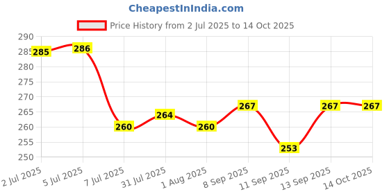 flipkart.com croco jar Glass Grocery Container - 250 ml croco jar Price History Graph from 2 Jul 2025 to 14 Oct 2025