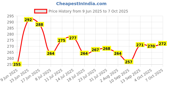 flipkart.com croco jar Glass Grocery Container- 3000 ml croco jar Price History Graph from 9 Jun 2025 to 7 Oct 2025
