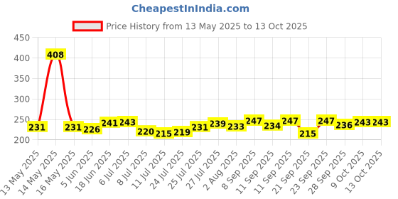 flipkart.com croco jar Glass Milk Container- 265 ml croco jar Price History Graph from 13 May 2025 to 13 Oct 2025