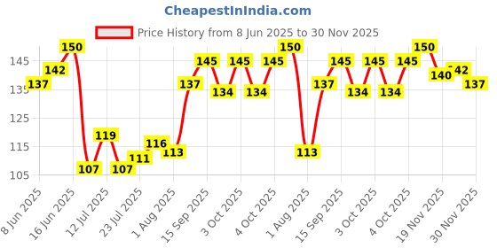 flipkart.com croco jar Glass Tea Coffee & Sugar Container- 300 ml croco jar Price History Graph from 8 Jun 2025 to 28 Nov 2025