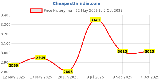 flipkart.com crocodile 04 GRADE SINGLE BOWL SINK Under Counter Basin crocodile Price History Graph from 12 May 2025 to 7 Oct 2025