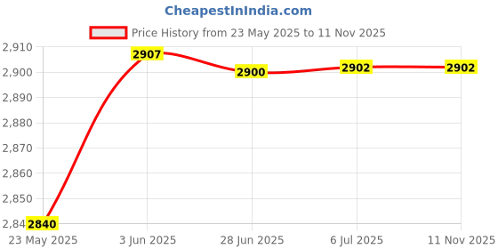 flipkart.com crocodile 18" X 16" X 10" KCW20 Vessel Sink crocodile Price History Graph from 23 May 2025 to 11 Nov 2025