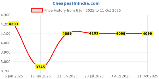 flipkart.com crocodile 24" X 18" X 10" 24" X 18" X 10" Vessel Sink crocodile Price History Graph from 6 Jun 2025 to 10 Oct 2025