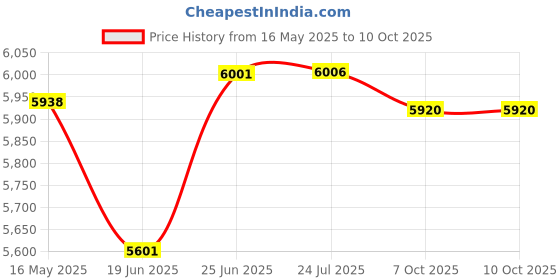 flipkart.com crocodile 27" X 20" X 10" 304 GRADE WITH SQUARE COUPLING 27X Vessel Sink crocodile Price History Graph from 16 May 2025 to 10 Oct 2025