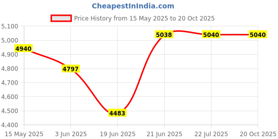 flipkart.com crocodile 36" X 20" X 8" 304 GRADE SINGLE BOWL WITH DRAINBOARD GRADE SINGLE BOWL WITH DRAINBOARD SS KITCHEN SINK Vessel Sink crocodile Price History Graph from 15 May 2025 to 19 Oct 2025