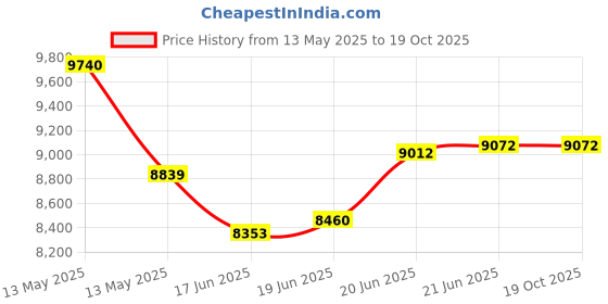 flipkart.com crocodile 37" X 18" X 10" 37" X 18" X 10" Vessel Sink crocodile Price History Graph from 13 May 2025 to 18 Oct 2025