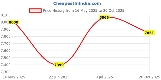 flipkart.com crocodile 37" X 18" X 10" SINGLE BOWL WITH DRAINBOARD Under Counter Basin crocodile Price History Graph from 16 May 2025 to 20 Oct 2025