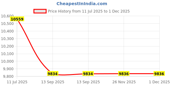 flipkart.com crocodile 45" X 20" X 10" 45 x 20 x 10 Inches Double Bowl with Drain Vessel Sink crocodile Price History Graph from 11 Jul 2025 to 1 Dec 2025