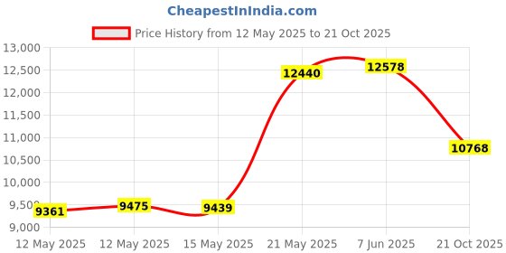 flipkart.com crocodile 45" X 20" X 10" DOUBLE BOWL WITH DUSTBIN 45" X 20" X 10" DOUBLE BOWL WITH DUSTBIN Vessel Sink crocodile Price History Graph from 12 May 2025 to 21 Oct 2025