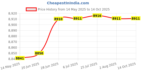 flipkart.com crocodile 45" X 20" X 10" DOUBLE BOWL WITH TAP HOLE 45" X 20" X 10" DOUBLE BOWL WITH TAP HOLE Vessel Sink crocodile Price History Graph from 14 May 2025 to 14 Oct 2025