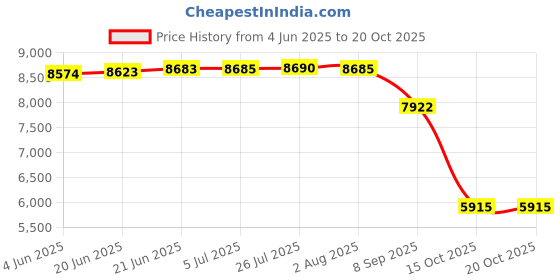 flipkart.com crocodile 45" X 20" X 10" KCW25 GRADE DOUBLE BOWL Vessel Sink crocodile Price History Graph from 4 Jun 2025 to 19 Oct 2025